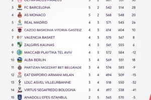 Euroleague, la situazione dopo 7 turni