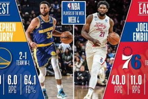 Steph Curry, Joel Embiid Named NBA Players of The Week