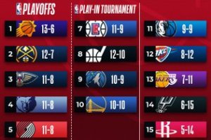 NBA: Celtics e Suns in testa alle rispettive Conference