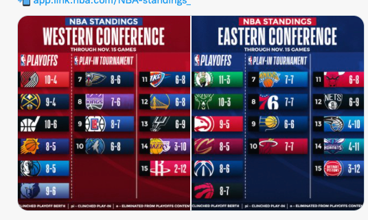Classifiche NBA