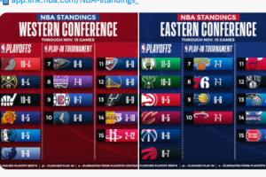Classifiche NBA: comandano Portland e Boston, Lakers davanti solo ai Rockets