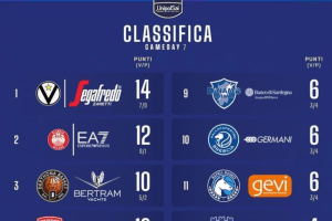 Serie A Unipolsai 2022/2023: la classifica dopo sette giornate