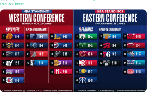 NBA ferma nella notte per il Thanksgiving. Le classifiche