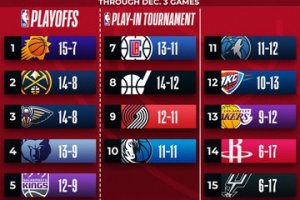 NBA: Celtics e Suns restano in testa alle due Conference