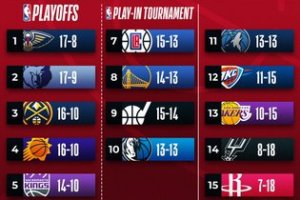 NBA: Celtics sempre in testa ad Est, ad Ovest la strana coppia Pelicans-Grizzlies
