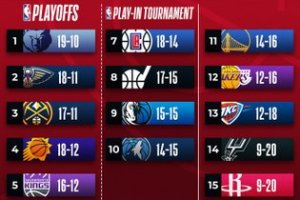 NBA: Si muove qualcosa dietro i Celtics, ad Ovest tanto equilibrio con Warriors e Lakers…