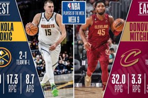 Nikola Jokic, Donovan Mitchell named NBA Players of the Week