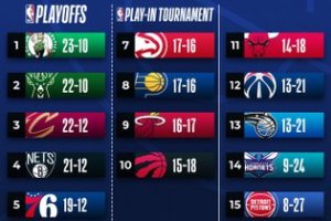 NBA, l’equilibrio regna sovrano nelle due Conference