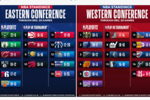 Bucks numeri uno della lega, Warriors ad oggi fuori dai play-in