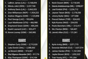 LeBron James, Kevin Durant lead the NBA’s first 2022-23 All-Star fan voting returns