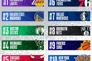 Curry, LeBron e Antetokounmpo le maglie più vendute, Lakers in testa al merchandising
