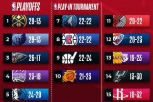 NBA: Celtics in testa a Est, mentre a Ovest comandano Nuggets e Grizzlies