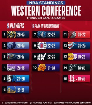 NBA classifica