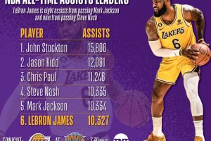 Non c’è solo Abdul-Jabbar nel mirino, LeBron vicinissimo al 4° posto All-time NBA negli assist