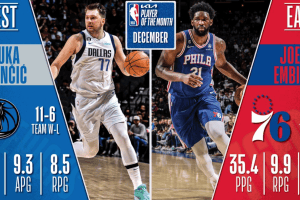 Joel Embiid e Luka Doncic eletti giocatori del mese di dicembre