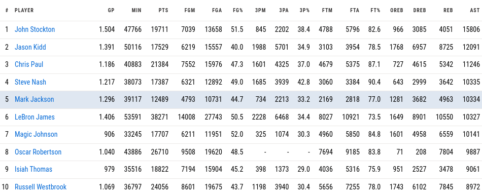 nba assist all time