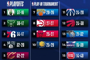 NBA: Nuggets e Celtics in testa alle 2 Conference con lo stesso record