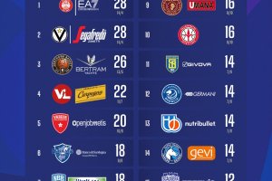 LBA Serie A, 18ª giornata | Risultati e classifica