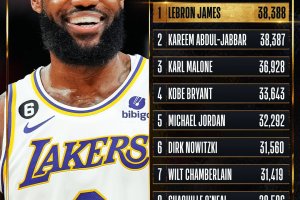 Il sorpasso: All-Time RS Scoring Leaders. LeBron James numero 1
