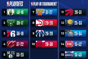 NBA: Celtics primi a quota 40 vittorie, ad Ovest aumenta il vantaggio dei Nuggets