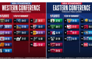 Classifiche NBA, l’aggiornamento dopo le gare della scorsa notte
