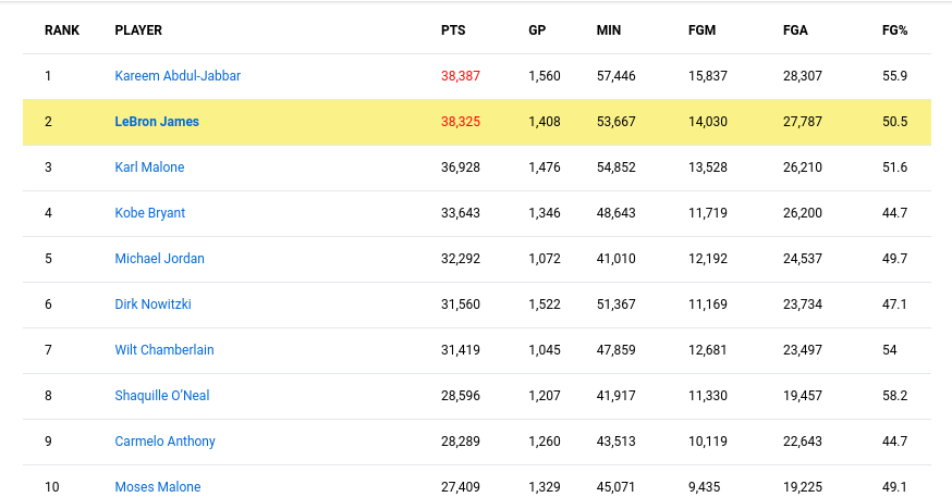 LeBron record
