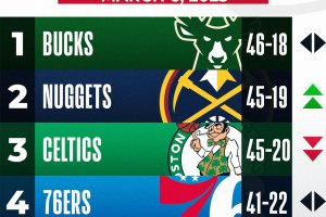 Nba Power Rankings, Denver sorpassa Boston. Domina l’Est
