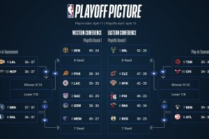 Classifiche NBA, è sprint post-season. Che folla a Ovest