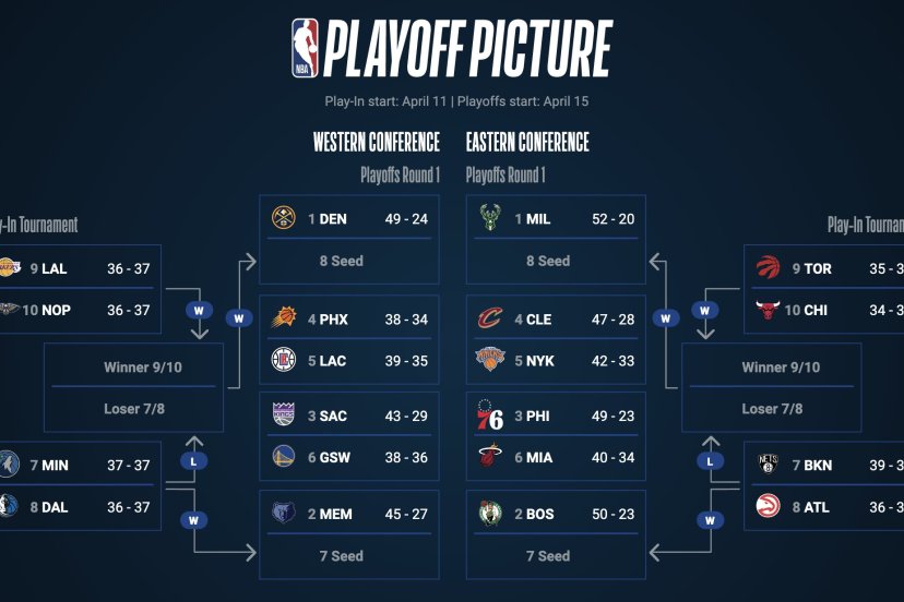 Classifiche NBA