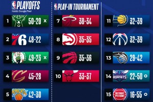 NBA: Celtics sicuri dei playoff, a Ovest Kings e Grizzlies provano a riprendere i Nuggets