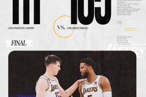 Il miglior Reaves di sempre vale per i Lakers il successo sui Magic