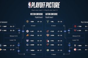 Classifiche NBA, Dallas in questo momento fuori dai playoff