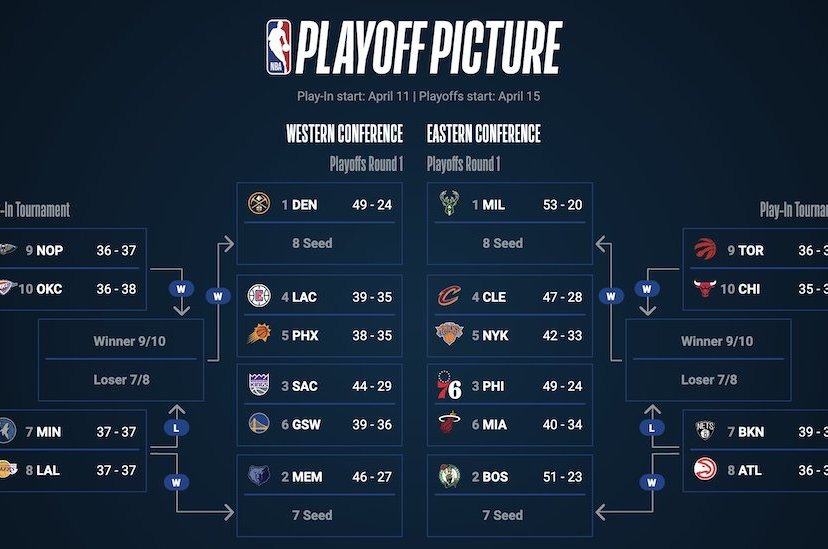 Classifiche Dallas Playoff