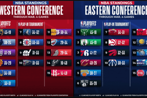 NBA, le classifiche aggiornate: Milwaukee e Denver in cima