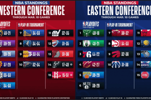 NBA, le classifiche al 10/3: la situazione nella corsa Playoff