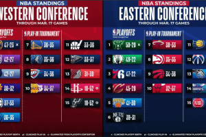 NBA, la corsa a Playoff e Play-in al 18 marzo