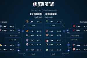 NBA: 8 partite nella notte, tanti scenari in ballo e un attesissimo derby di Los Angeles