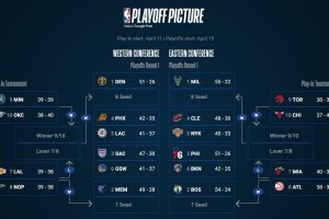 NBA, classifiche e situazione dopo il 31 marzo