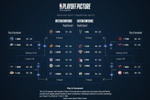 NBA, la situazione in classifica prima dell’ultima settimana di regular season