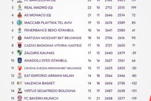 Euroleague: Classifica e possibili scenari del 33° e penultimo turno
