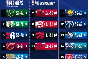 Eastern Conference, la classifica finale