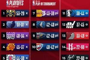 Western Conference, la classifica finale