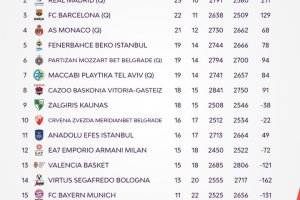 Euroleague, 3 posti playoff e 7 degli 8 seed da decidere nell’ultimo turno di regular season