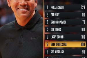 Heat’s Erik Spoelstra moving to 5th all-time in Playoff wins