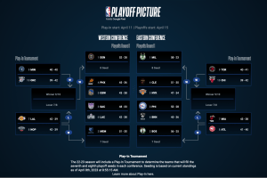 NBA, la corsa Playoff: tutto deciso a Est