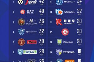 Serie A UnipolSai 2022/23, la classifica dopo 27 giornate