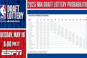Questa notte la Lottery dell’NBA Draft 2023 su Sky, le probabilità