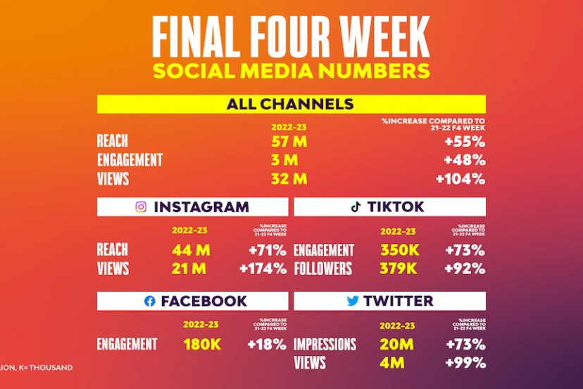 EuroLeague digital footprint