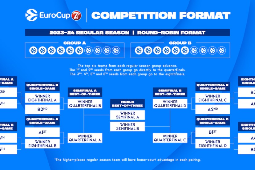 EuroCup Format