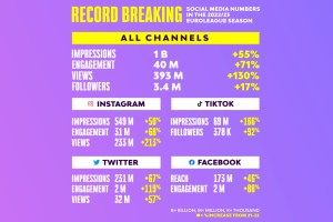 EuroLeague social media reaches new heights with record numbers